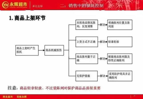 珍貴資料 永輝生鮮損耗控制策略與建筑材料訂貨銷售管理服務(wù)綜合指南