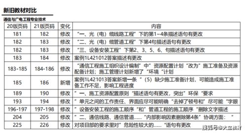2021年一級建造師《通信與廣電工程管理與實(shí)務(wù)》新舊教材變化對比——聚焦建筑材料訂貨、銷售及管理服務(wù)